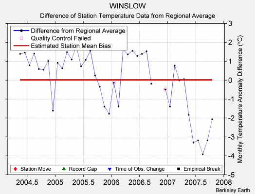 WINSLOW difference from regional expectation