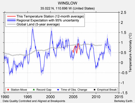 WINSLOW comparison to regional expectation