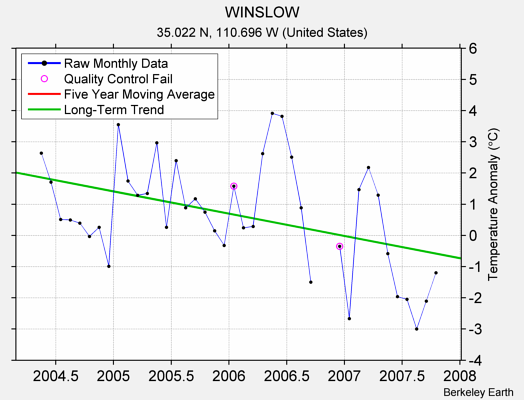 WINSLOW Raw Mean Temperature