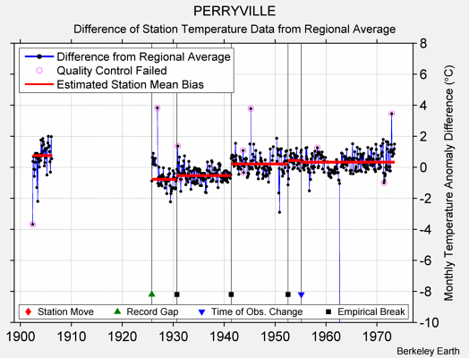 PERRYVILLE difference from regional expectation