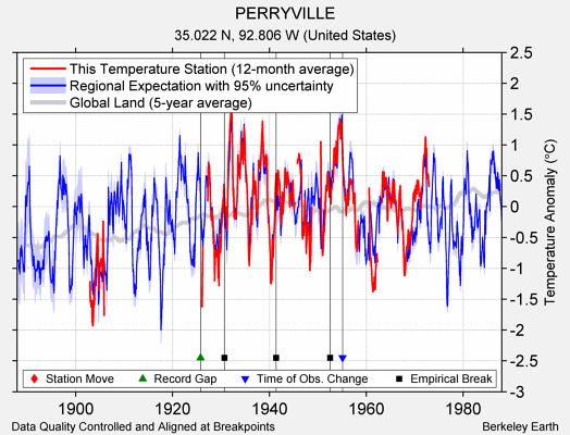 PERRYVILLE comparison to regional expectation