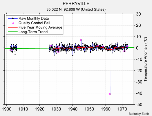 PERRYVILLE Raw Mean Temperature