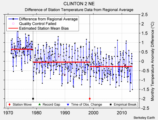 CLINTON 2 NE difference from regional expectation