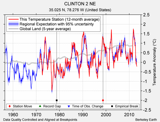 CLINTON 2 NE comparison to regional expectation