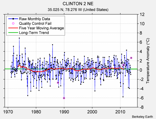 CLINTON 2 NE Raw Mean Temperature