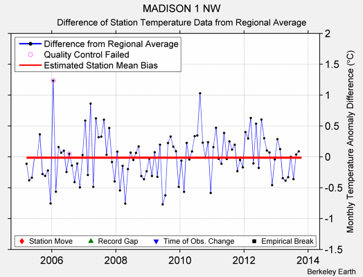 MADISON 1 NW difference from regional expectation