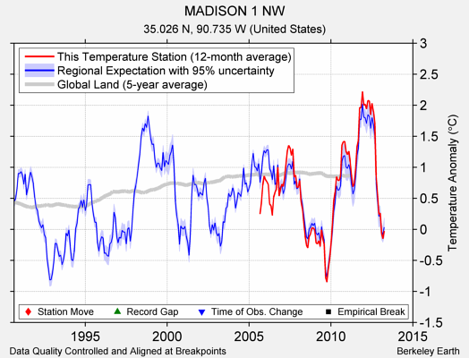 MADISON 1 NW comparison to regional expectation