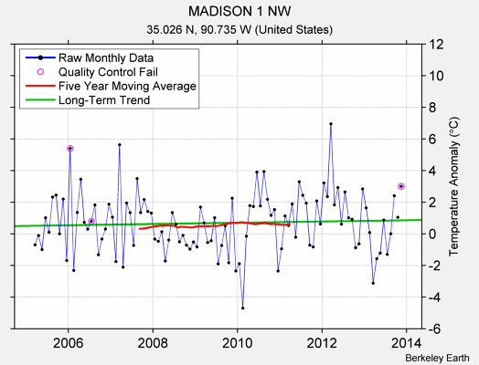 MADISON 1 NW Raw Mean Temperature