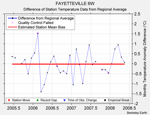 FAYETTEVILLE 6W difference from regional expectation