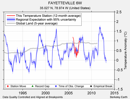 FAYETTEVILLE 6W comparison to regional expectation