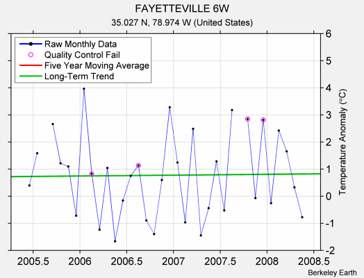 FAYETTEVILLE 6W Raw Mean Temperature