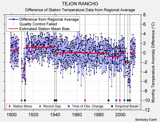 TEJON RANCHO difference from regional expectation