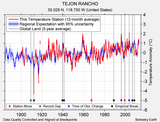 TEJON RANCHO comparison to regional expectation