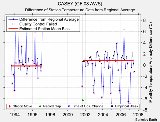 CASEY (GF 08 AWS) difference from regional expectation