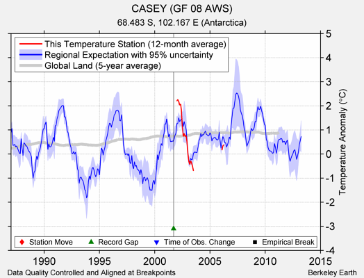 CASEY (GF 08 AWS) comparison to regional expectation