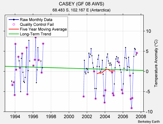 CASEY (GF 08 AWS) Raw Mean Temperature