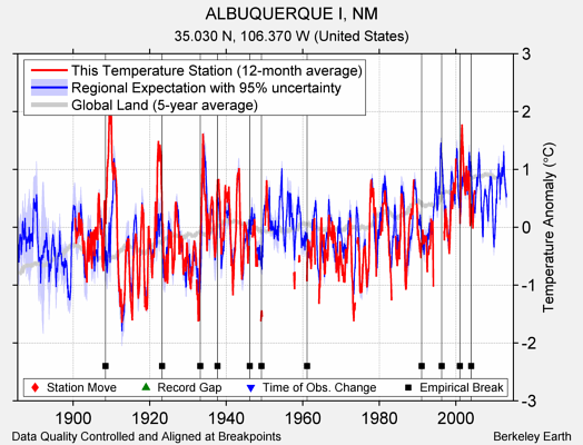 ALBUQUERQUE I, NM comparison to regional expectation