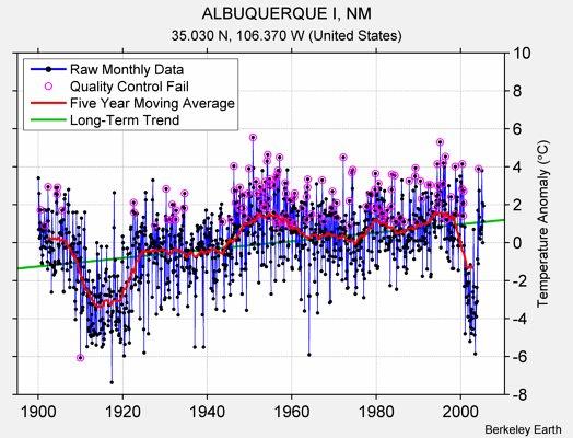 ALBUQUERQUE I, NM Raw Mean Temperature