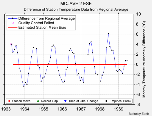 MOJAVE 2 ESE difference from regional expectation