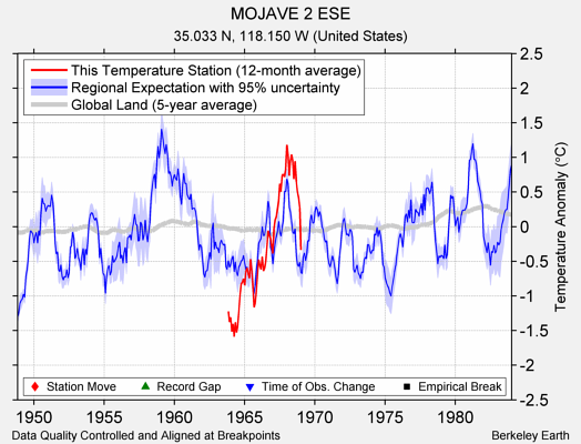 MOJAVE 2 ESE comparison to regional expectation