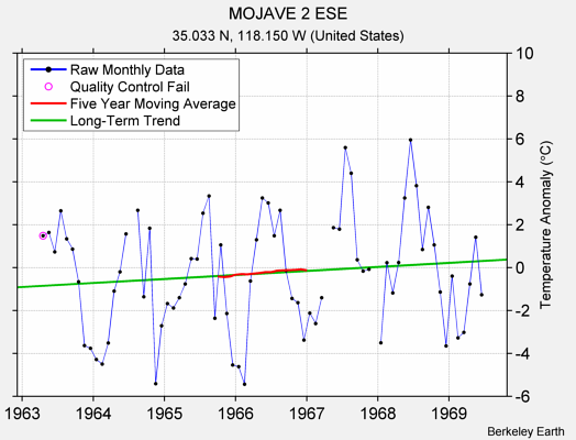 MOJAVE 2 ESE Raw Mean Temperature