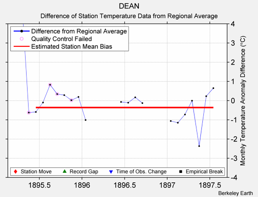 DEAN difference from regional expectation