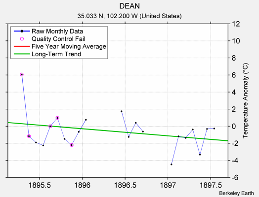 DEAN Raw Mean Temperature