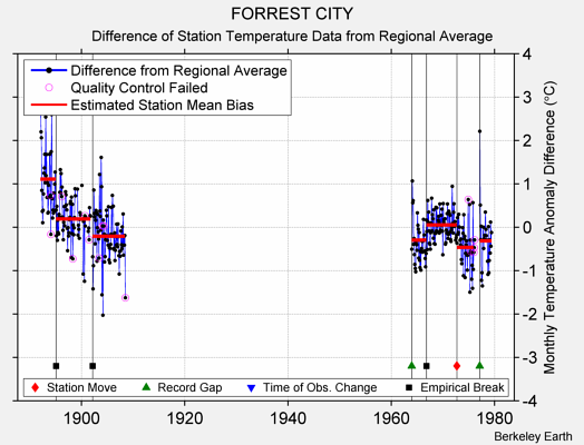 FORREST CITY difference from regional expectation