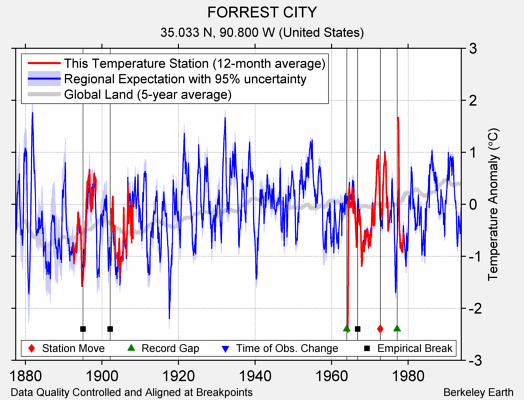 FORREST CITY comparison to regional expectation