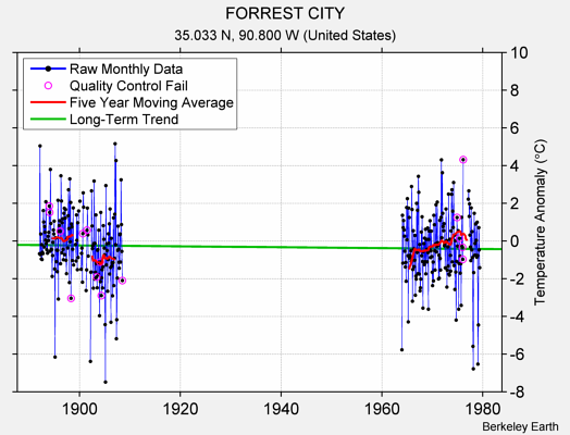 FORREST CITY Raw Mean Temperature