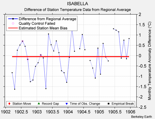 ISABELLA difference from regional expectation