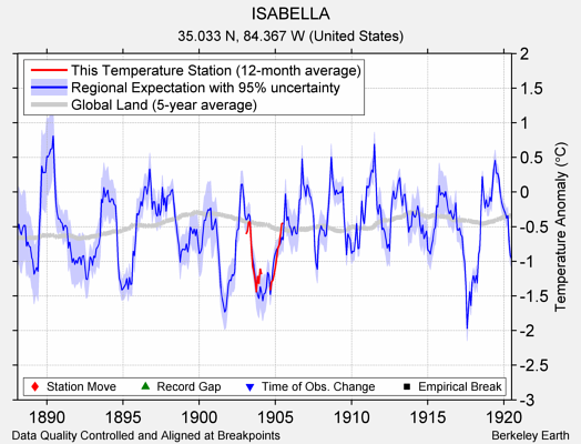 ISABELLA comparison to regional expectation