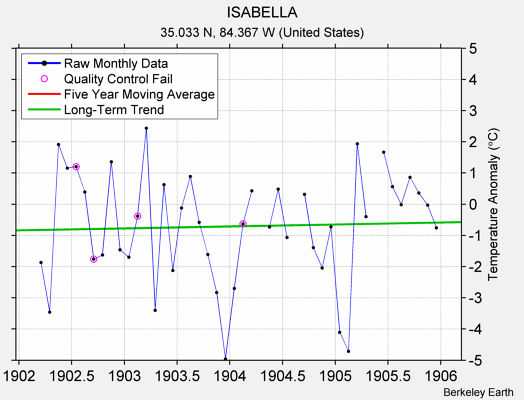 ISABELLA Raw Mean Temperature