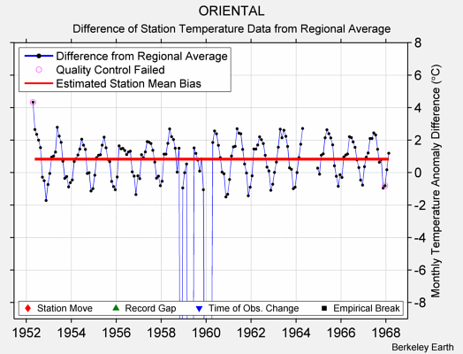 ORIENTAL difference from regional expectation