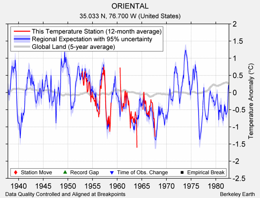 ORIENTAL comparison to regional expectation