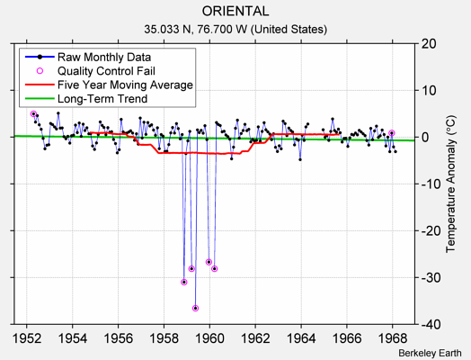 ORIENTAL Raw Mean Temperature