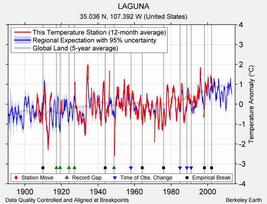 LAGUNA comparison to regional expectation