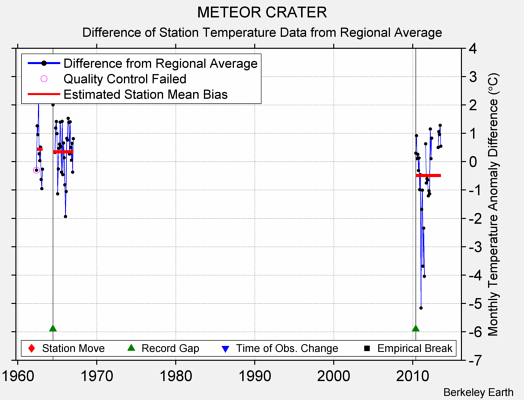 METEOR CRATER difference from regional expectation