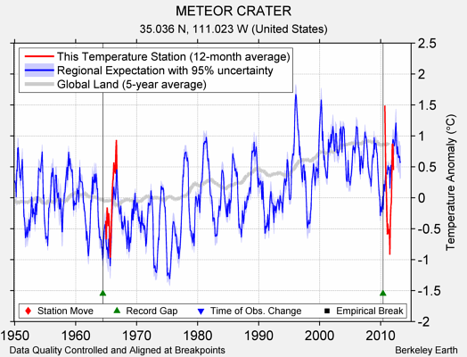 METEOR CRATER comparison to regional expectation