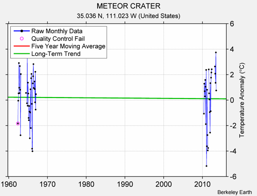 METEOR CRATER Raw Mean Temperature