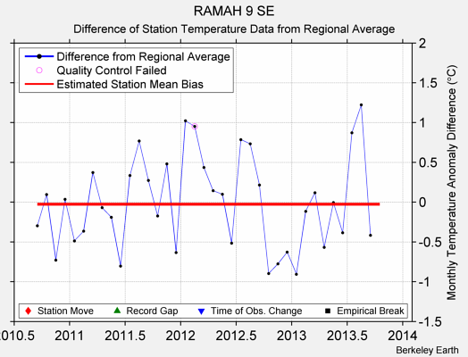 RAMAH 9 SE difference from regional expectation