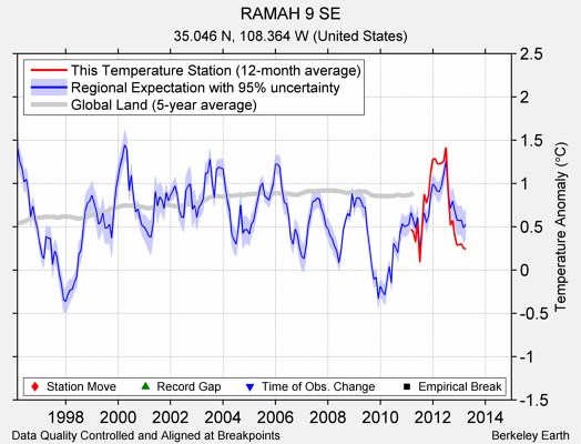 RAMAH 9 SE comparison to regional expectation