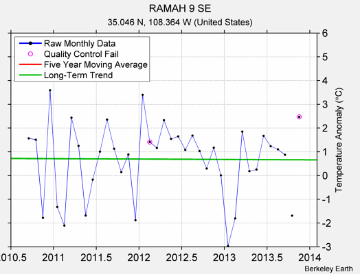 RAMAH 9 SE Raw Mean Temperature