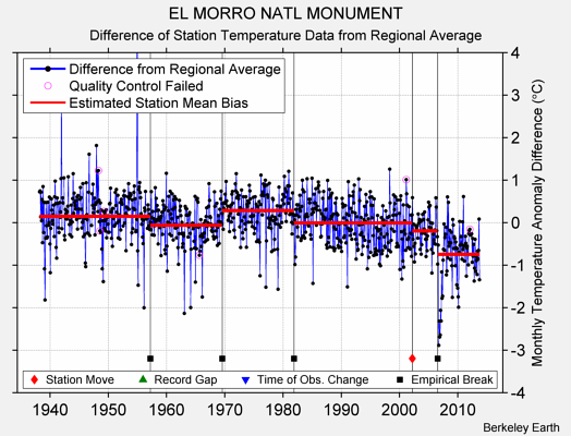 EL MORRO NATL MONUMENT difference from regional expectation