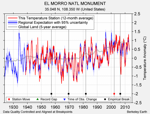 EL MORRO NATL MONUMENT comparison to regional expectation