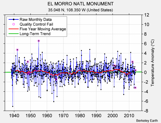 EL MORRO NATL MONUMENT Raw Mean Temperature