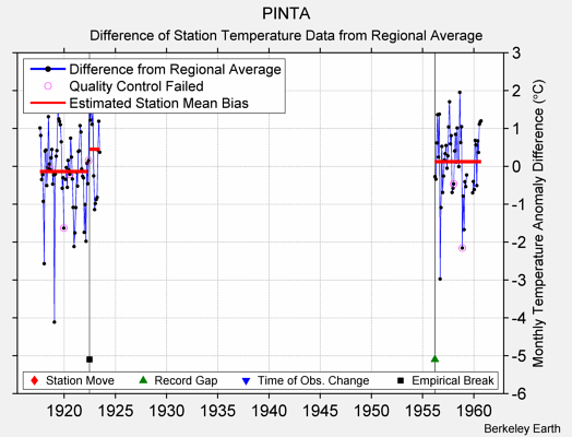 PINTA difference from regional expectation