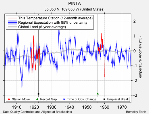 PINTA comparison to regional expectation