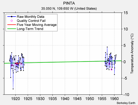 PINTA Raw Mean Temperature