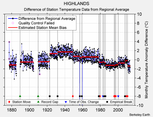 HIGHLANDS difference from regional expectation